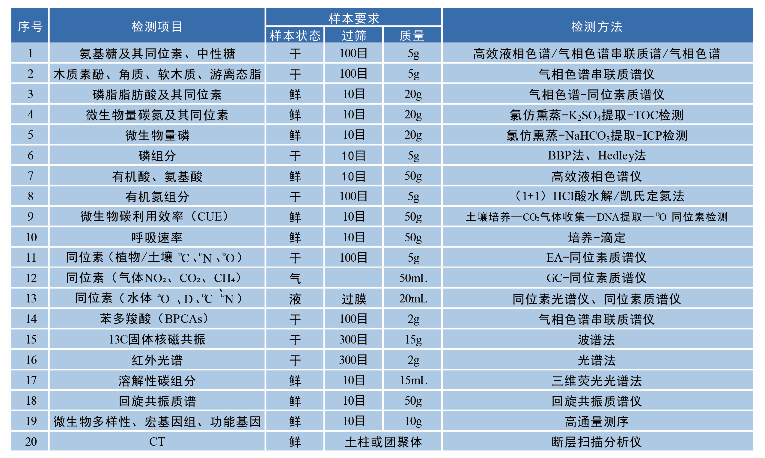 特色檢測(cè)項(xiàng)目