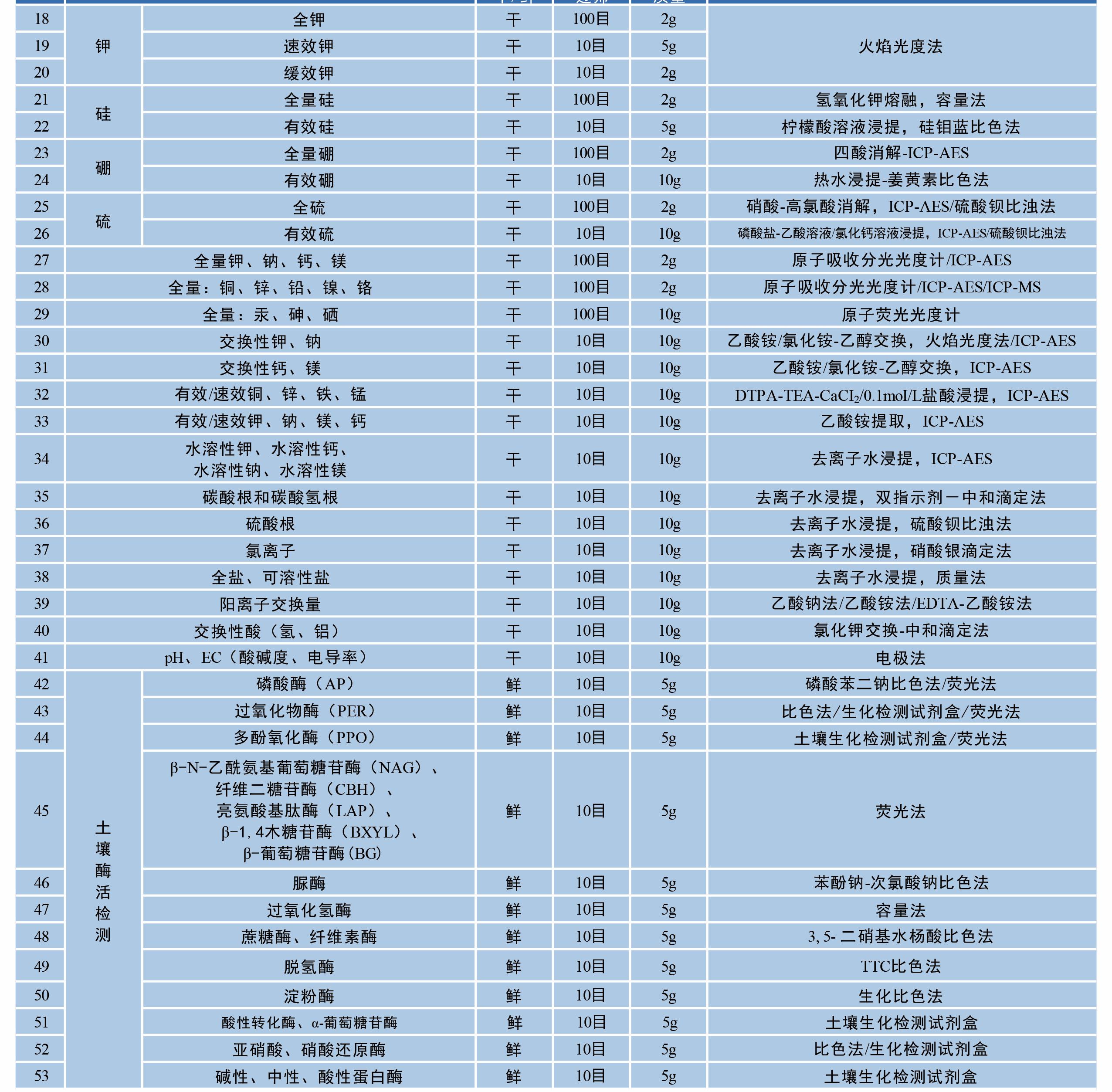 土壤樣品生理生化檢測