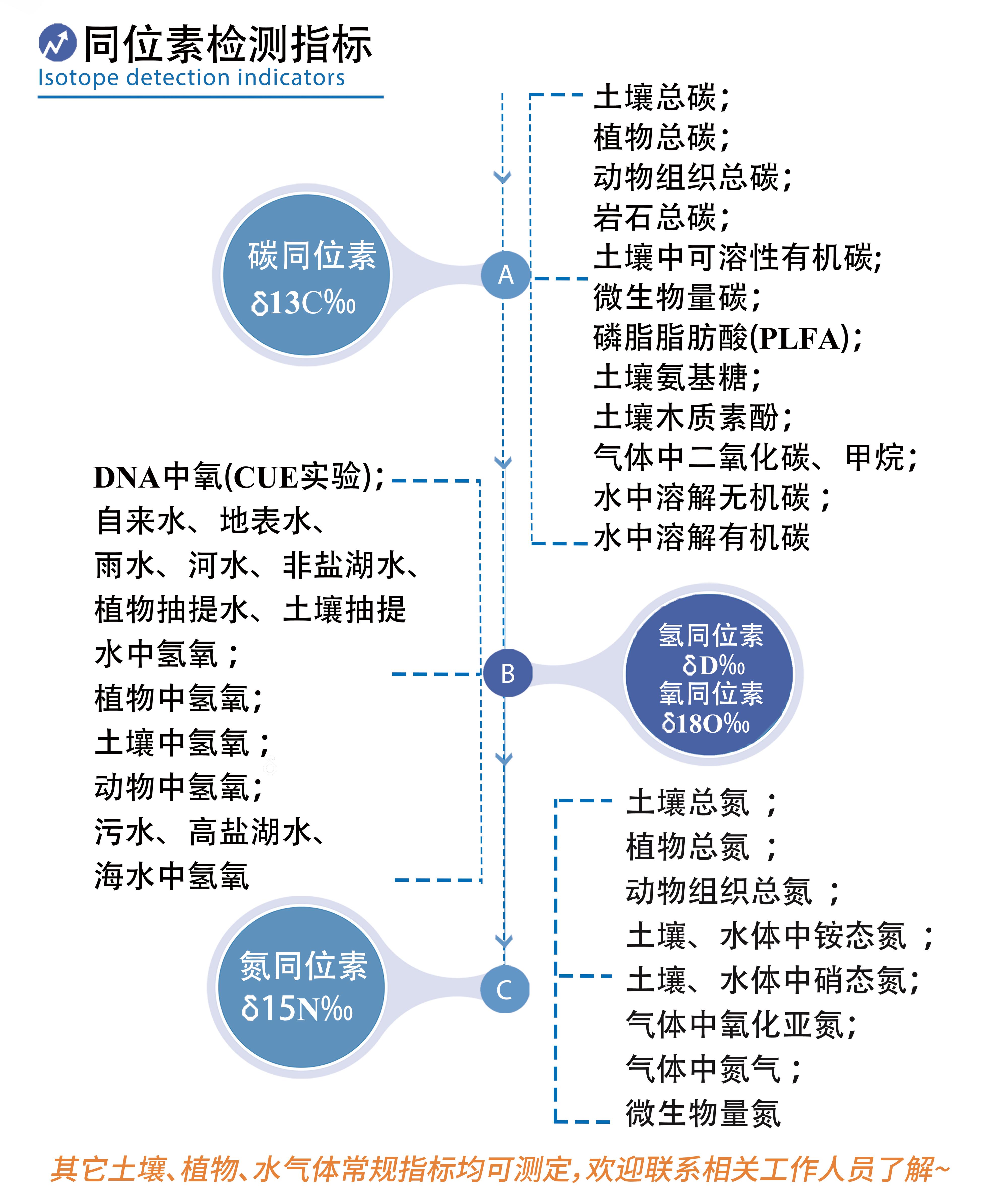 同位素指標測定